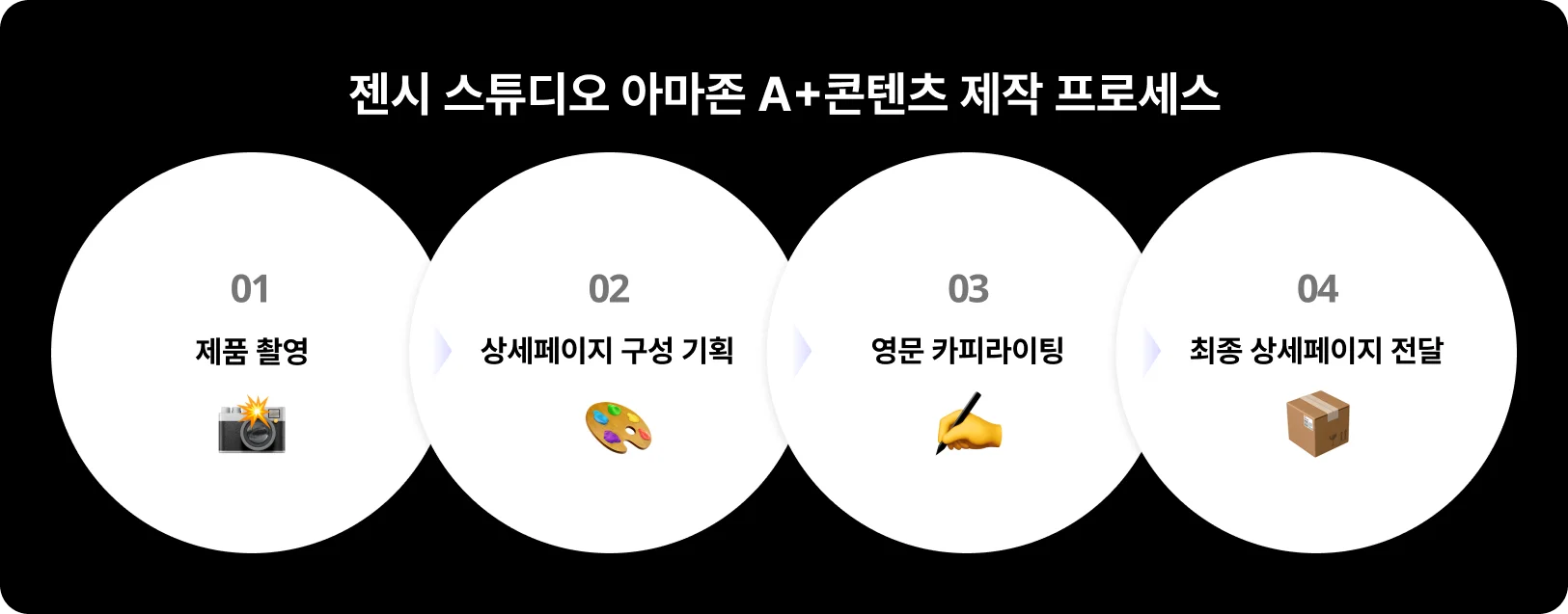 젠시스튜디오-아마존-A-플러스-콘텐츠-제작-프로세스