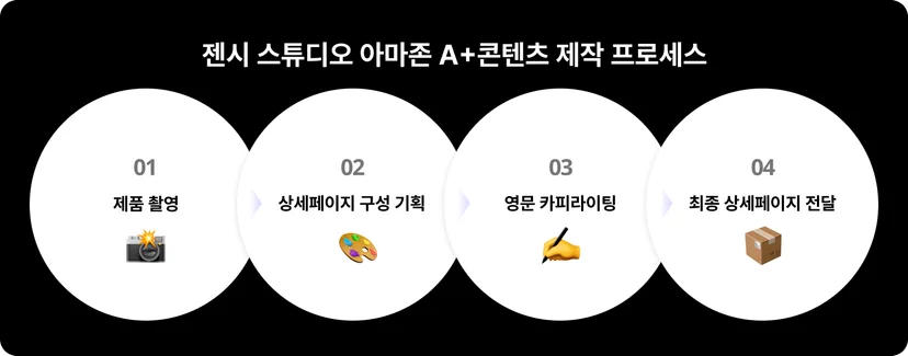 젠시스튜디오-아마존-A-플러스-콘텐츠-제작-프로세스