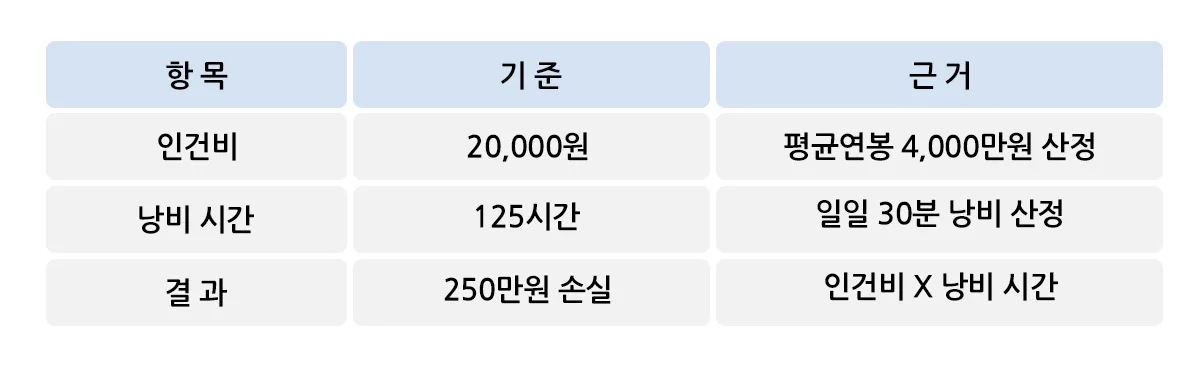 문서 호환 문제로 인한 비용 손실