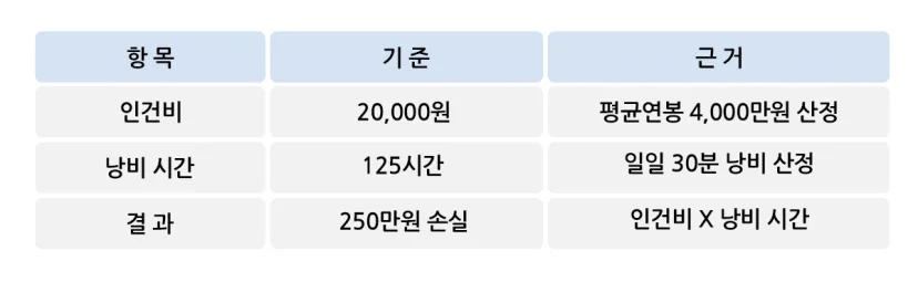 문서 호환 문제로 인한 비용 손실