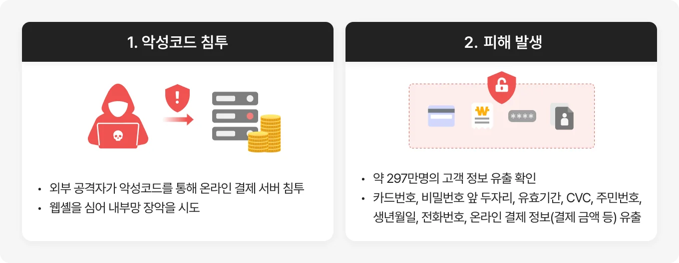 카드사 회원 개인정보 유출 사고
