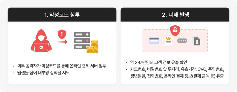 카드사 회원 개인정보 유출 사고