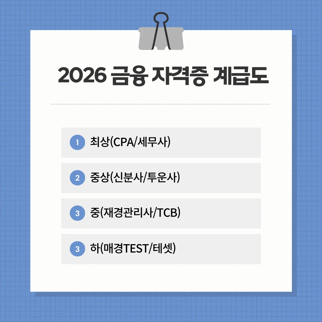 2026 금융자격증 난이도 