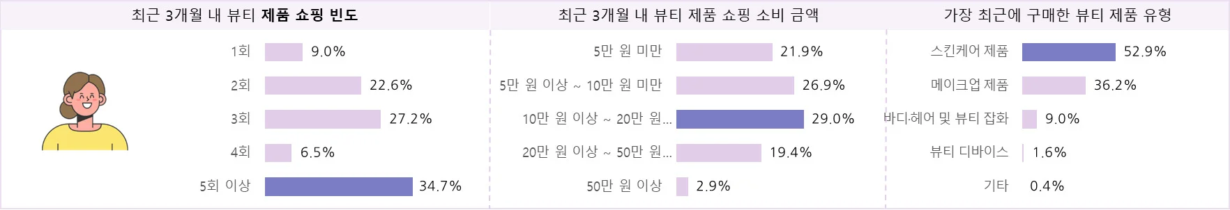 뷰티 소비자의 최근 3개월 쇼핑 행태 및 만족 구매 품목 – 2030 여성