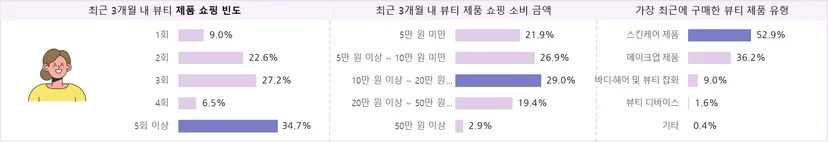 뷰티 소비자의 최근 3개월 쇼핑 행태 및 만족 구매 품목 – 2030 여성