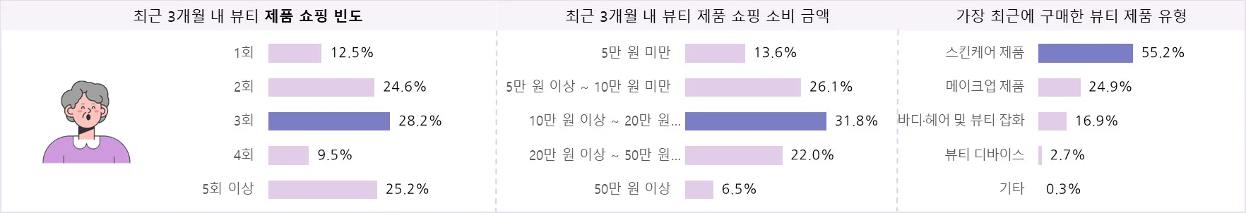 뷰티 소비자의 최근 3개월 쇼핑 행태 및 만족 구매 품목 – 4050 여성