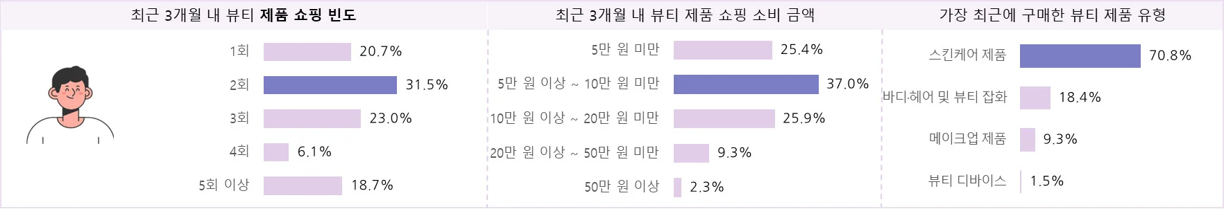 뷰티 소비자의 최근 3개월 쇼핑 행태 및 만족 구매 품목 – 2030 남성