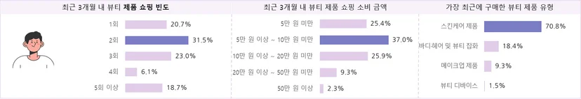 뷰티 소비자의 최근 3개월 쇼핑 행태 및 만족 구매 품목 – 2030 남성