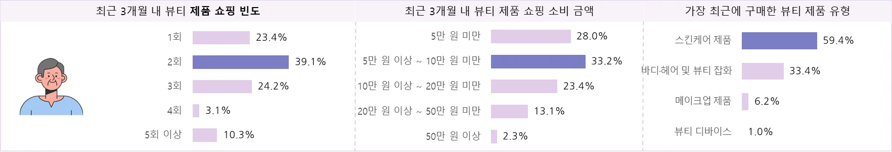 뷰티 소비자의 최근 3개월 쇼핑 행태 및 만족 구매 품목 – 4050 남성