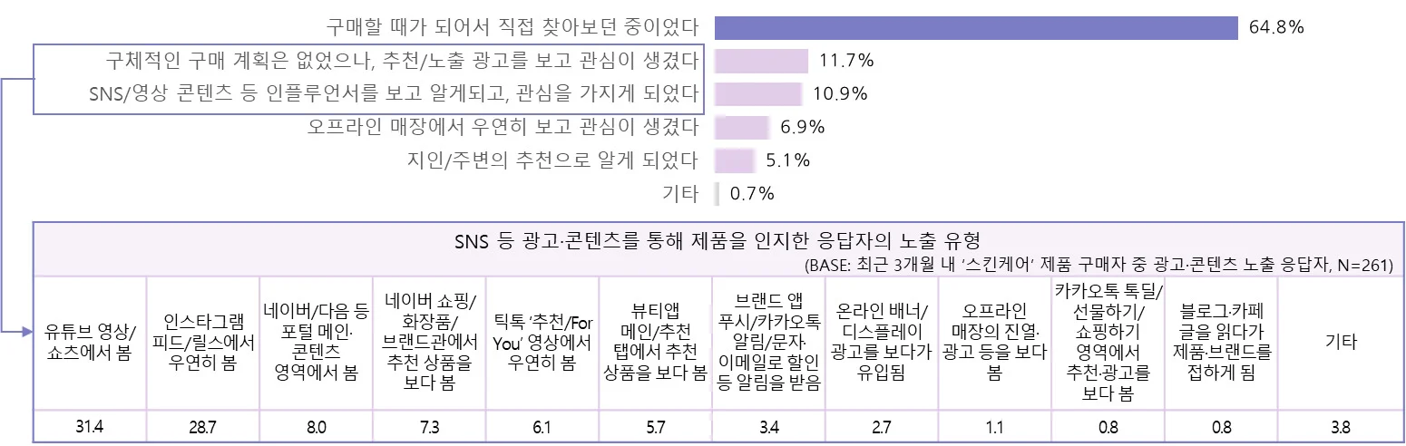 최근 3개월 스킨케어 제품 구매자의 제품 인지 계기 및 광고·콘텐츠 노출 유형