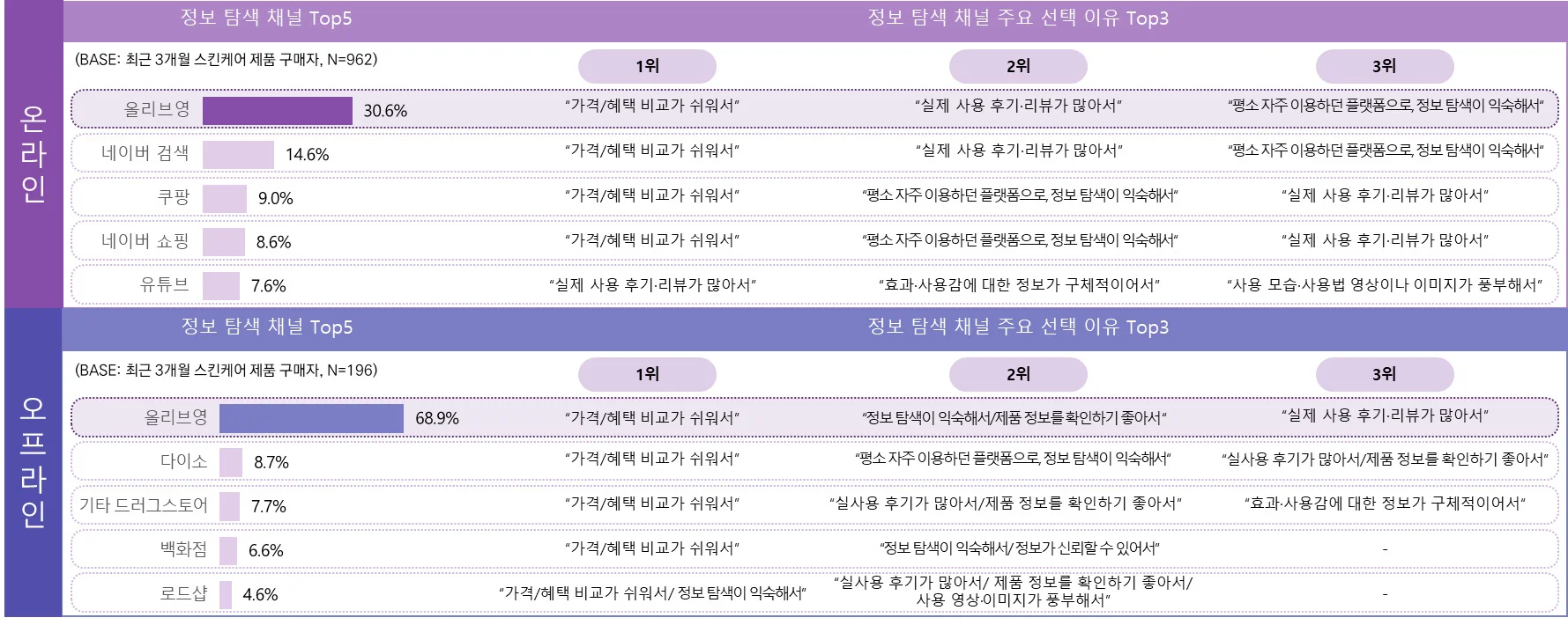 최근 3개월 스킨케어 제품 구매자의 정보 탐색 시 활용 채널 및 이유