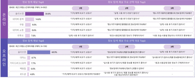 최근 3개월 스킨케어 제품 구매자의 정보 탐색 시 활용 채널 및 이유