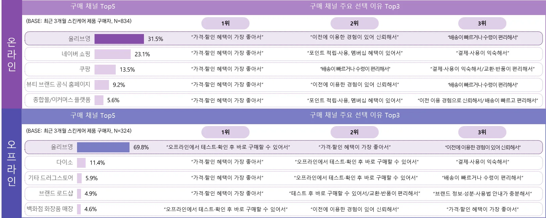 최근 3개월 스킨케어 제품 구매자의 제품 구매 시 활용 채널 및 이유