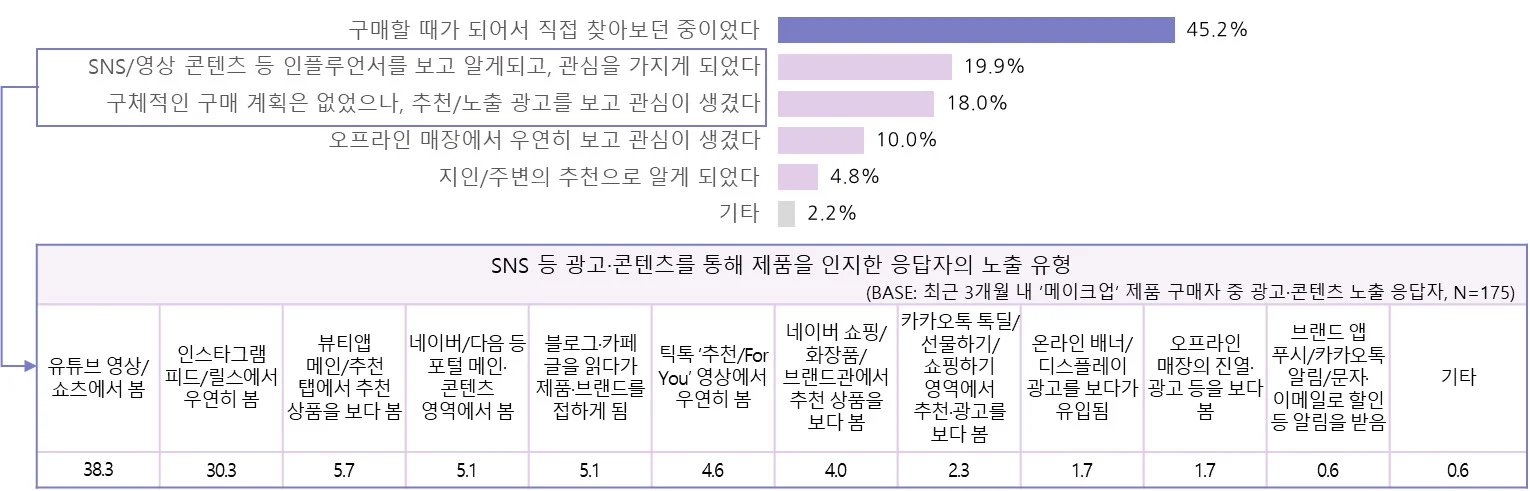 최근 3개월 메이크업 제품 구매자의 제품 인지 계기 및 광고·콘텐츠 노출 유형