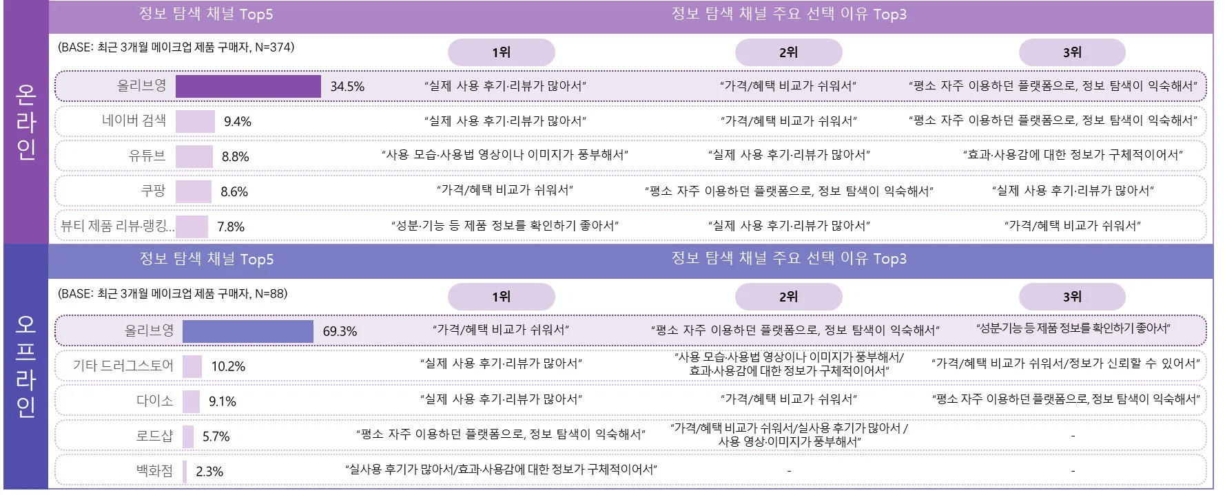 최근 3개월 상의/하의 구매자의 정보 탐색 시 활용 채널 및 이유