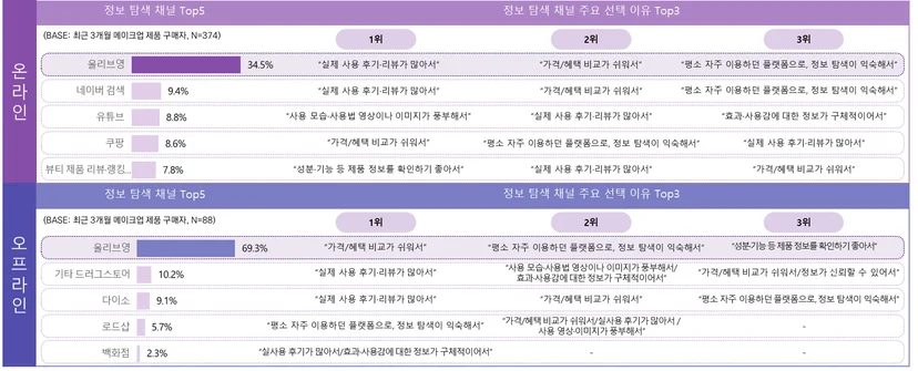 최근 3개월 상의/하의 구매자의 정보 탐색 시 활용 채널 및 이유