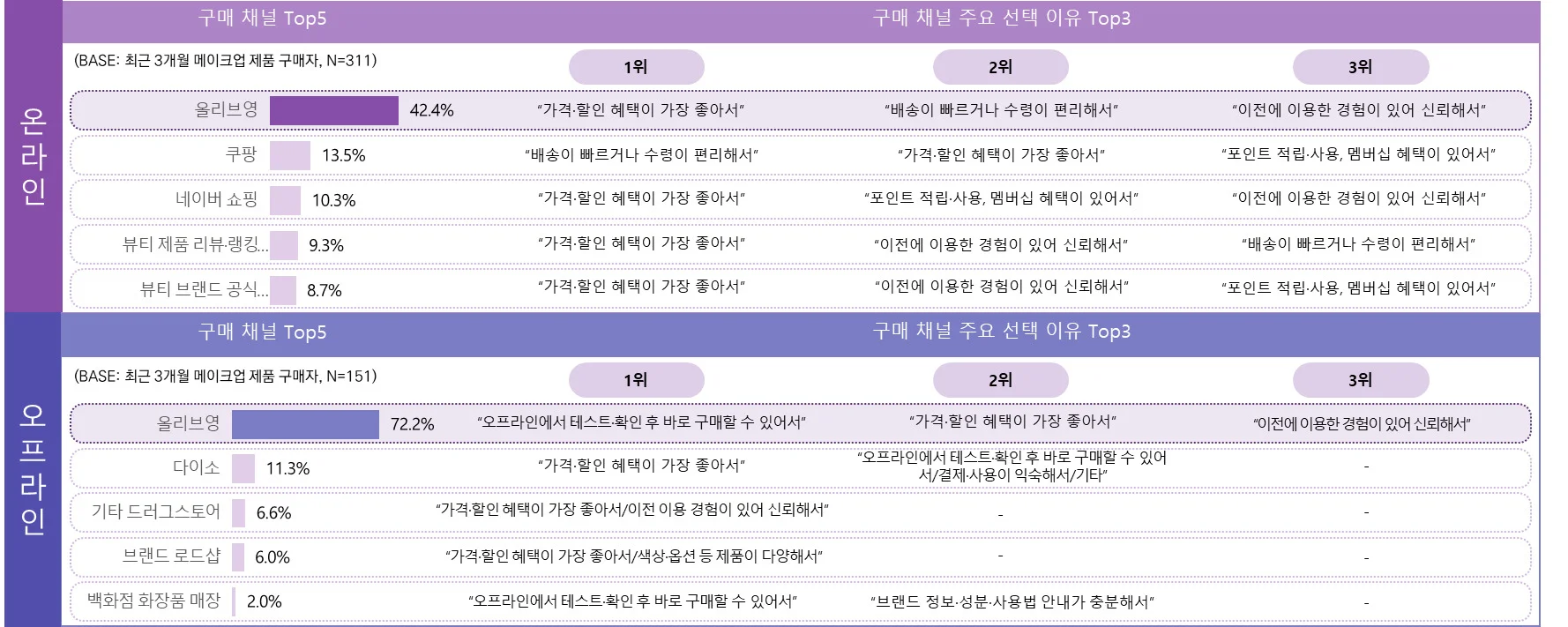 최근 3개월 메이크업 제품 구매자의 제품 구매 시 활용 채널 및 이유