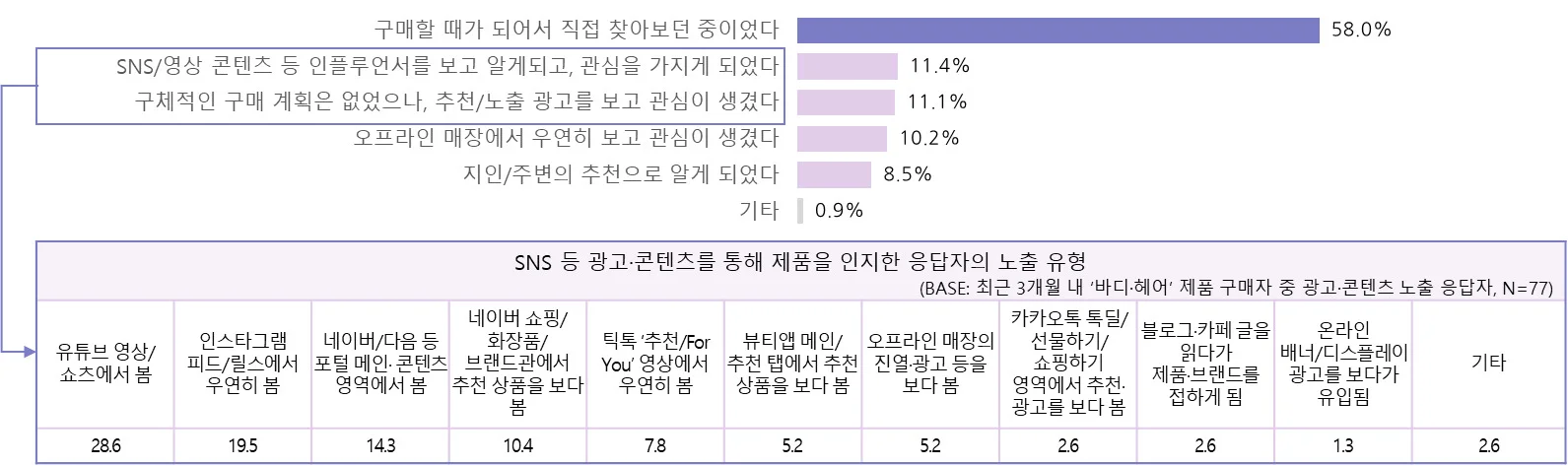 최근 3개월 바디·헤어 및 뷰티 잡화 제품 구매자의 제품 인지 계기 및 광고·콘텐츠 노출 유형