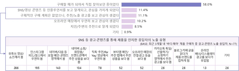 최근 3개월 바디·헤어 및 뷰티 잡화 제품 구매자의 제품 인지 계기 및 광고·콘텐츠 노출 유형