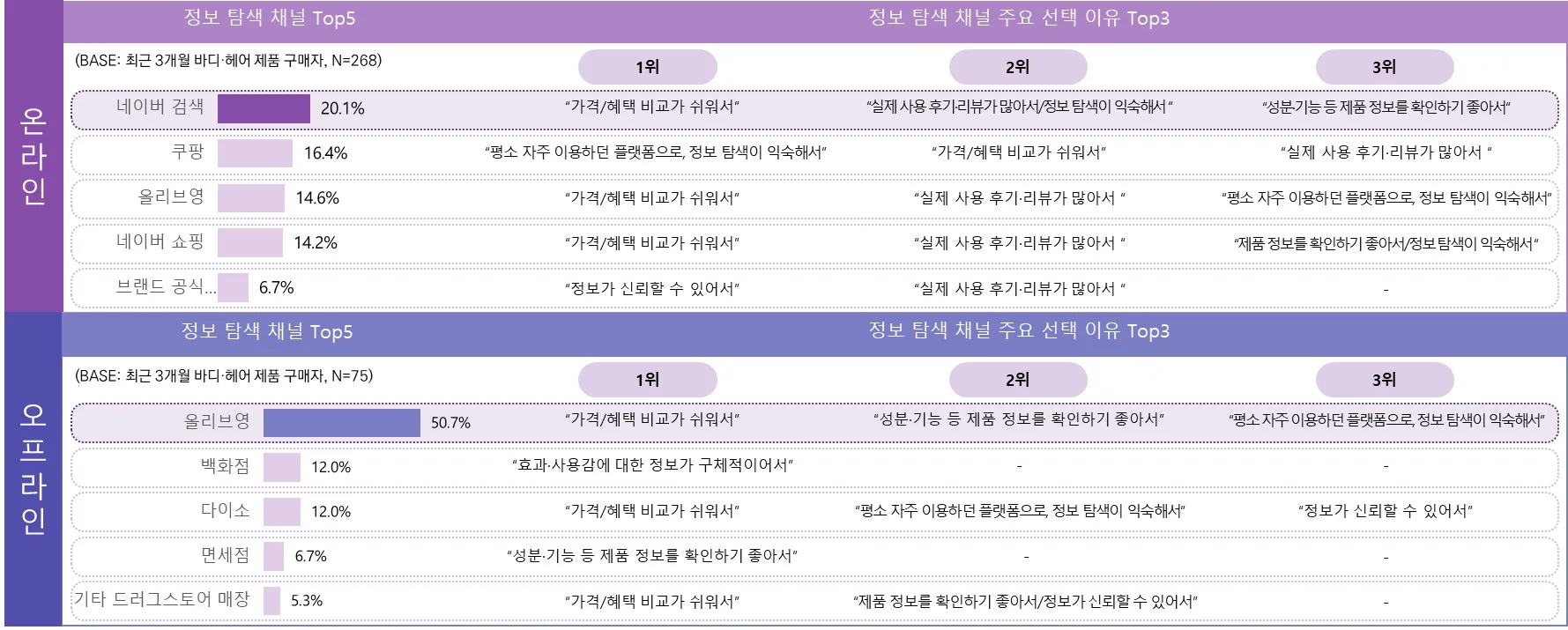 최근 3개월 바디·헤어 및 뷰티 잡화 제품 구매자의 정보 탐색 시 활용 채널 및 이유
