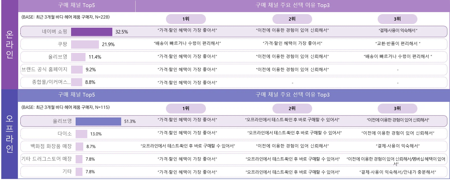최근 3개월 바디·헤어 및 뷰티 잡화 제품 구매자의 제품 구매 시 활용 채널 및 이유