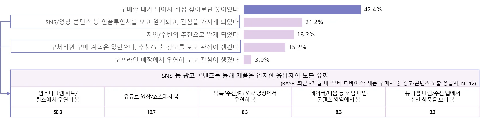 최근 3개월 뷰티 디바이스 구매자의 제품 인지 계기 및 광고·콘텐츠 노출 유형
