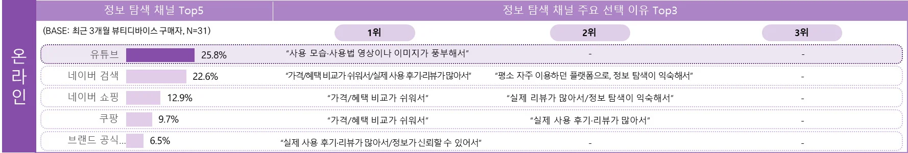 최근 3개월 뷰티 디바이스 구매자의 정보 탐색 시 활용 채널 및 이유