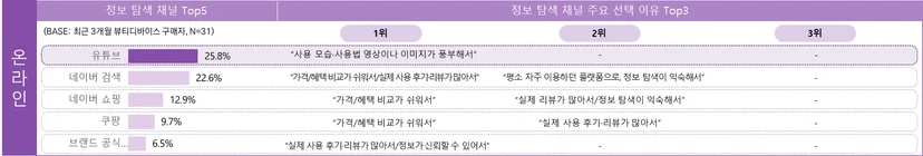 최근 3개월 뷰티 디바이스 구매자의 정보 탐색 시 활용 채널 및 이유
