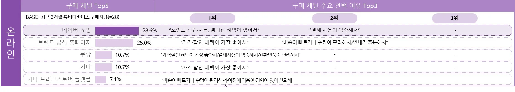 최근 3개월 뷰티 디바이스 구매자의 제품 구매 시 활용 채널 및 이유
