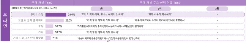 최근 3개월 뷰티 디바이스 구매자의 제품 구매 시 활용 채널 및 이유