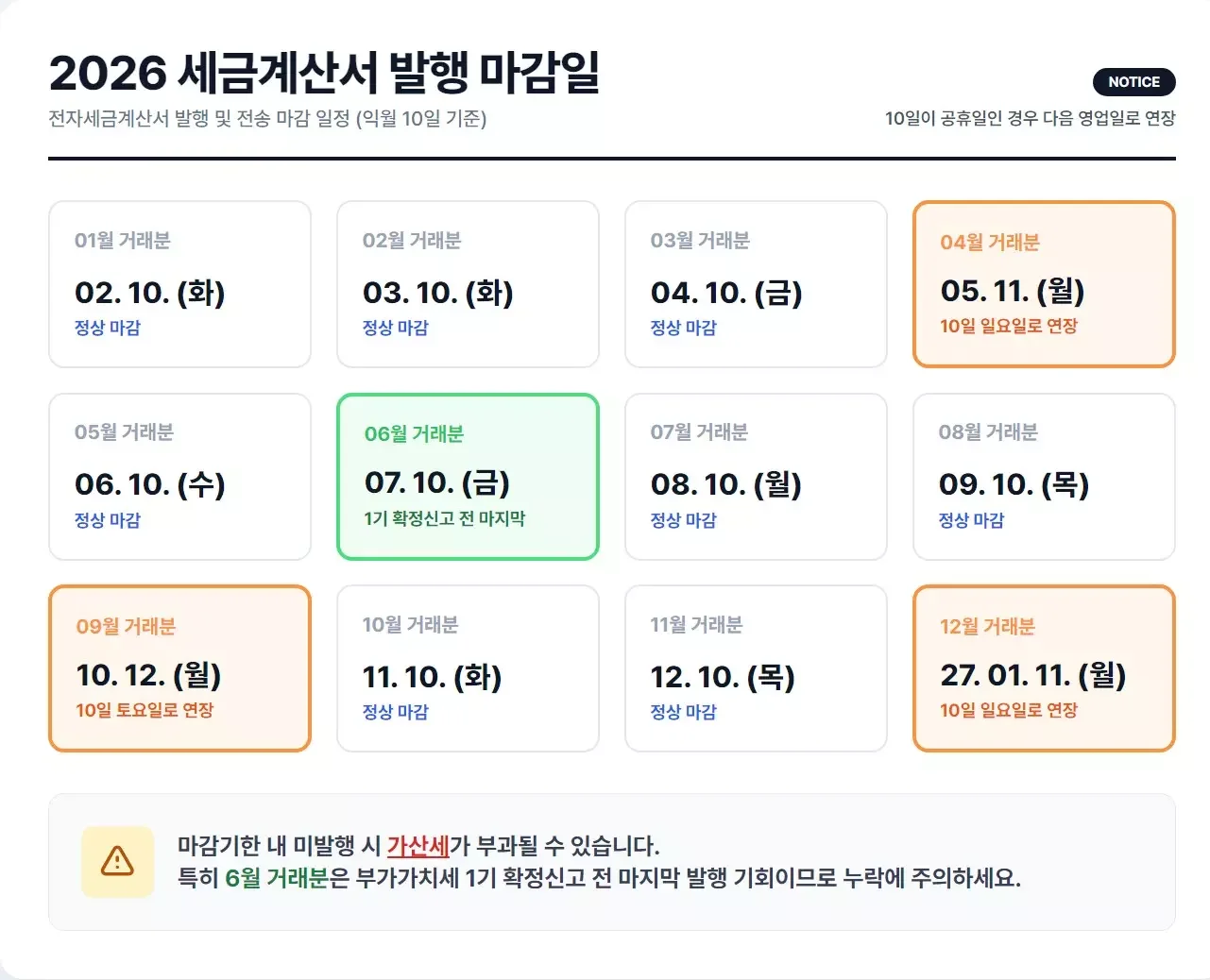 2026년도 세금계산서 발행 마감일을 정리한 인포그래픽. 매월 10일 기준(공휴일 시 연장) 마감 일자를 달력 형태로 보여주며 가산세 주의사항을 안내함