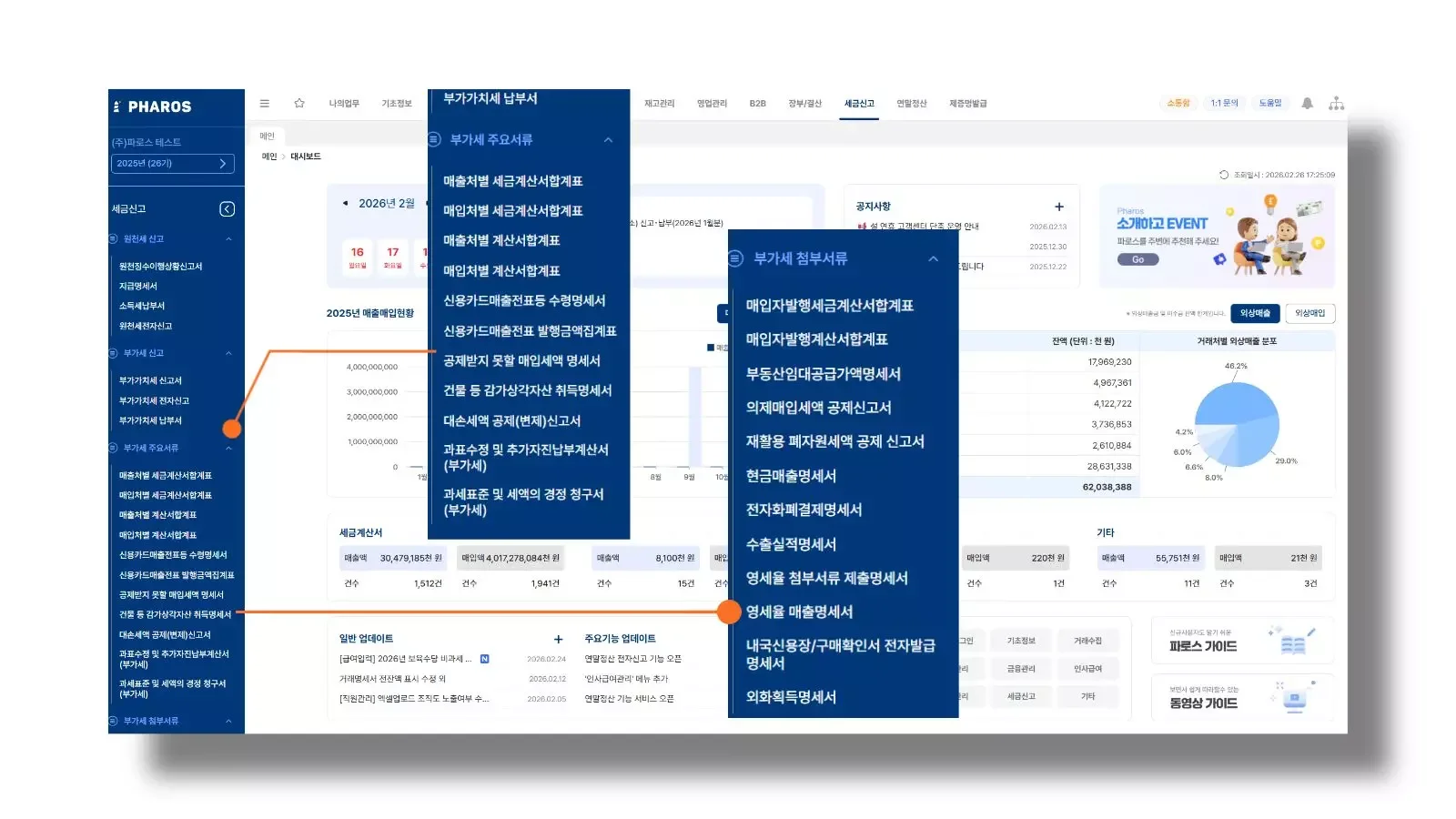 파로스 ERP 대시보드 위로 펼쳐진 부가세 신고 관련 메뉴. 매출/매입처별 세금계산서 합계표, 신용카드 매출전표 수령명세서 등 다양한 법정 서식을 자동 생성하는 기능 강조