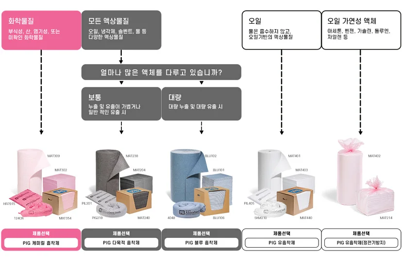 뉴피그흡착제 흡착포 선택 가이드