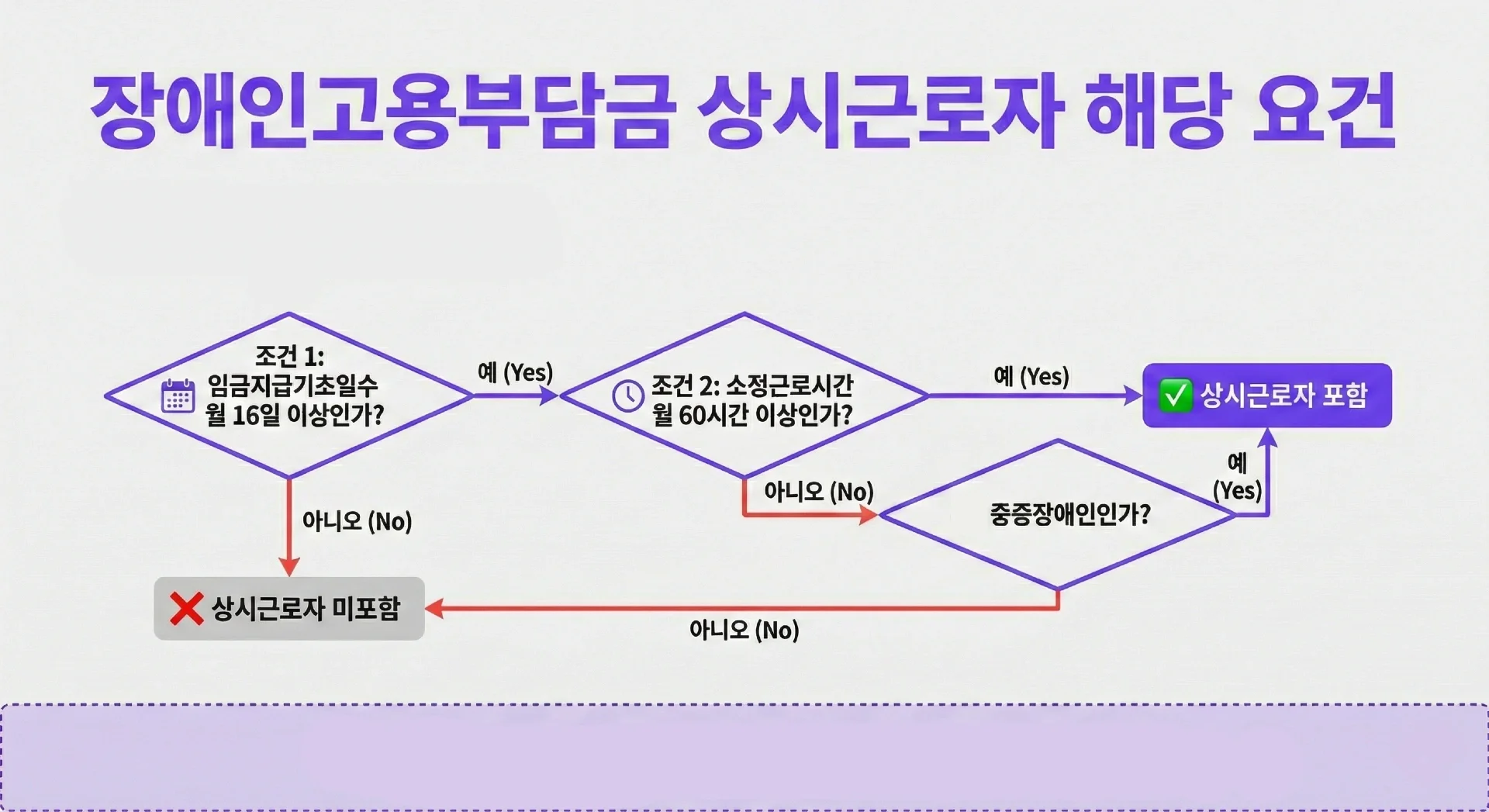 장애인고용부담금 상시근로자 기준을 판단할 수 있는 조건 분기 플로우차트 