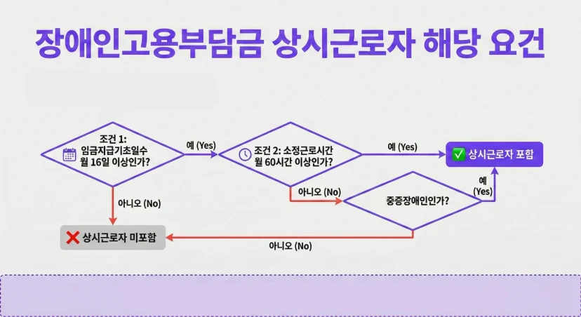 장애인고용부담금 상시근로자 기준을 판단할 수 있는 조건 분기 플로우차트 