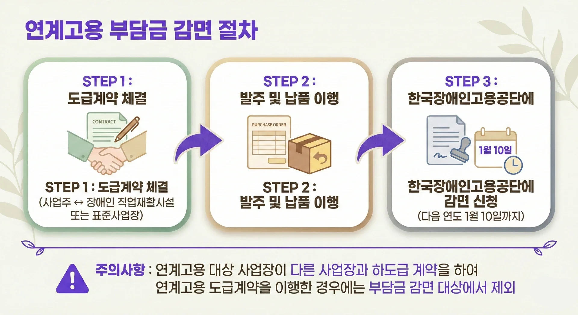 연계고용 부담금 감면 절차를 3 STEP으로 안내하는 인포그래팍