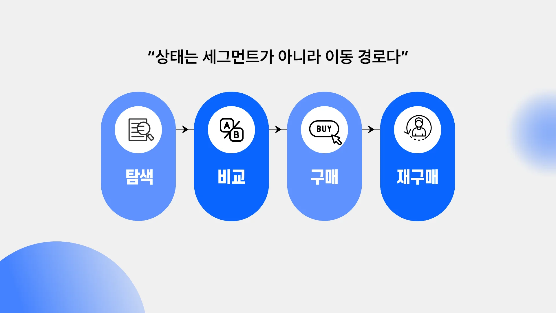 고객 상태 전환 모델 예시 - 탐색에서 재구매까지의 이동 구조