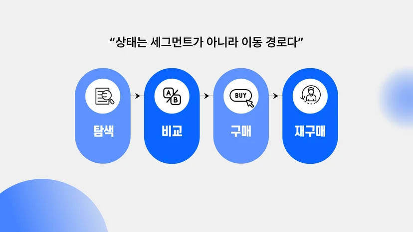 고객 상태 전환 모델 예시 - 탐색에서 재구매까지의 이동 구조