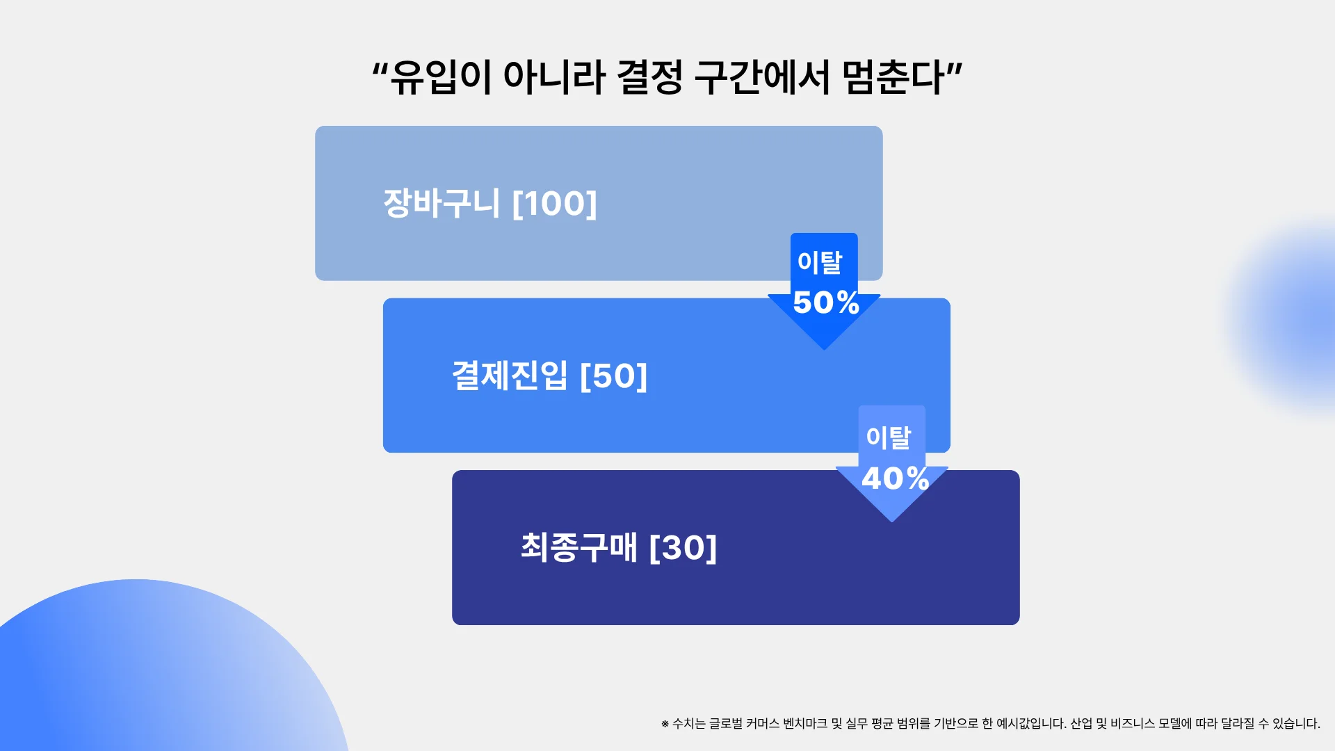 장바구니에서 결제까지 전환 퍼널과 이탈률 예시