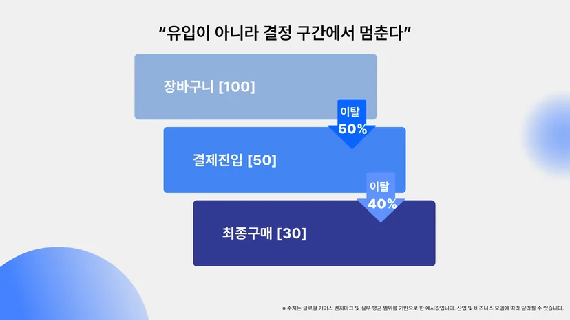 장바구니에서 결제까지 전환 퍼널과 이탈률 예시