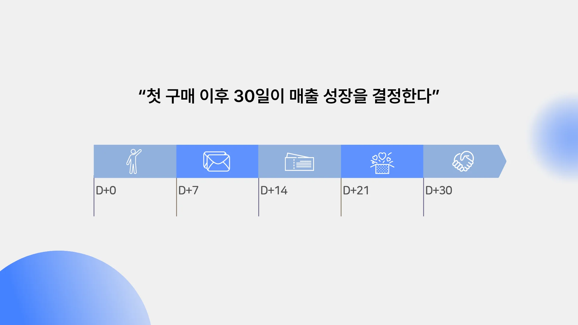 첫 구매 이후 30일 리텐션 설계 타임라인 예시