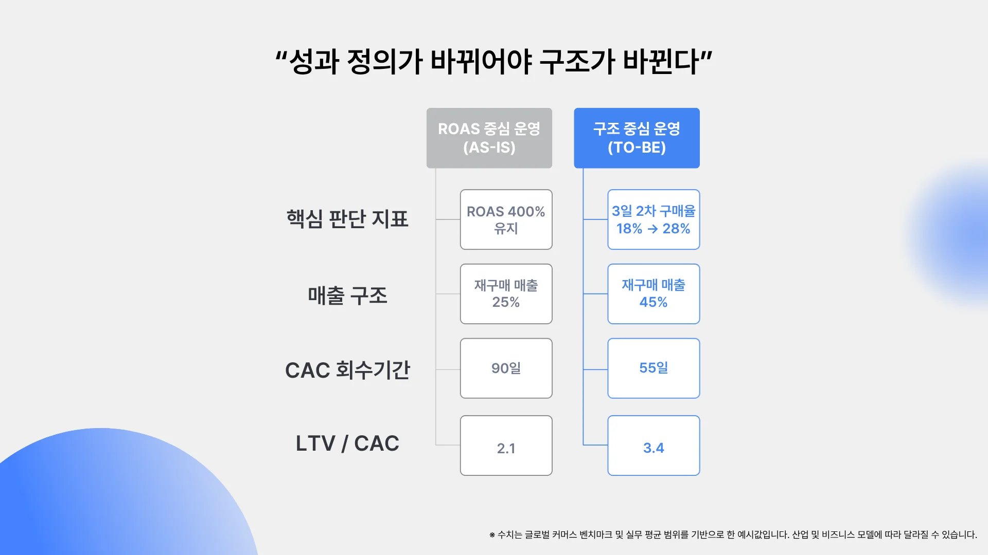 ROAS 중심 KPI와 구조 중심 KPI 비교표 예시