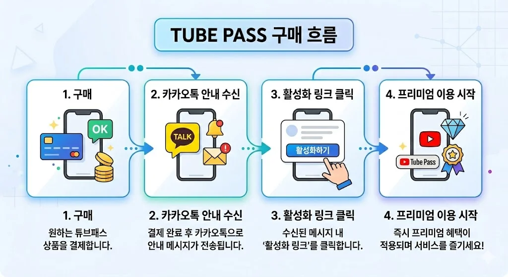 튜브패스 구매 흐름