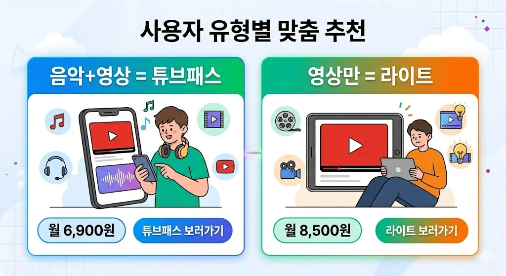 사용자 유형별 맞춤 추천