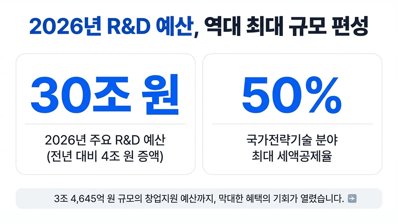 2026년 주요 R&D 예산을 전년 대비 약 4조 원 증액한 30조 원 규모로 편성