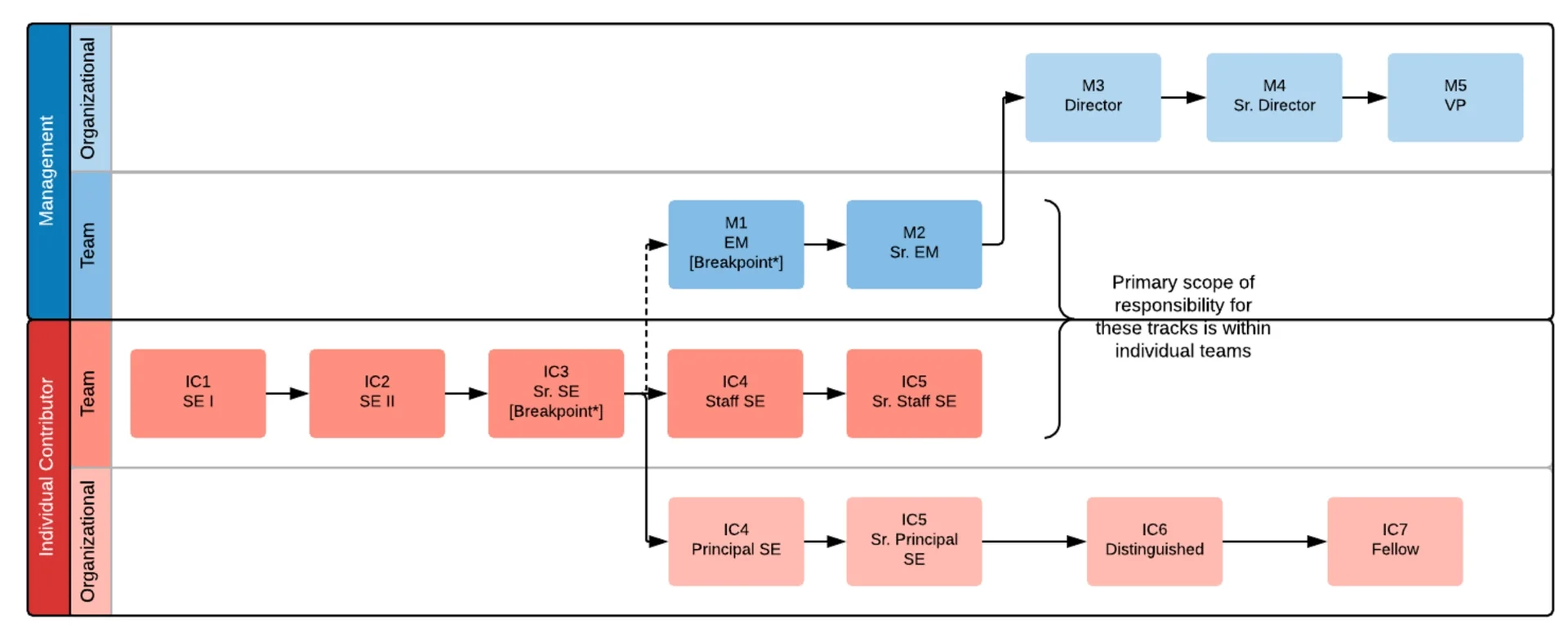 커리어 트랙 구조