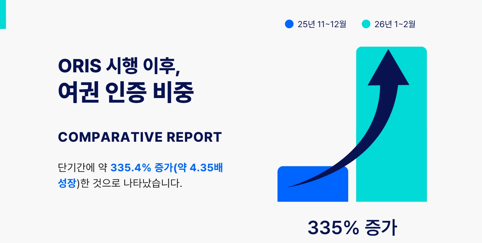 여권 인증 비중 (아르고스 제공)