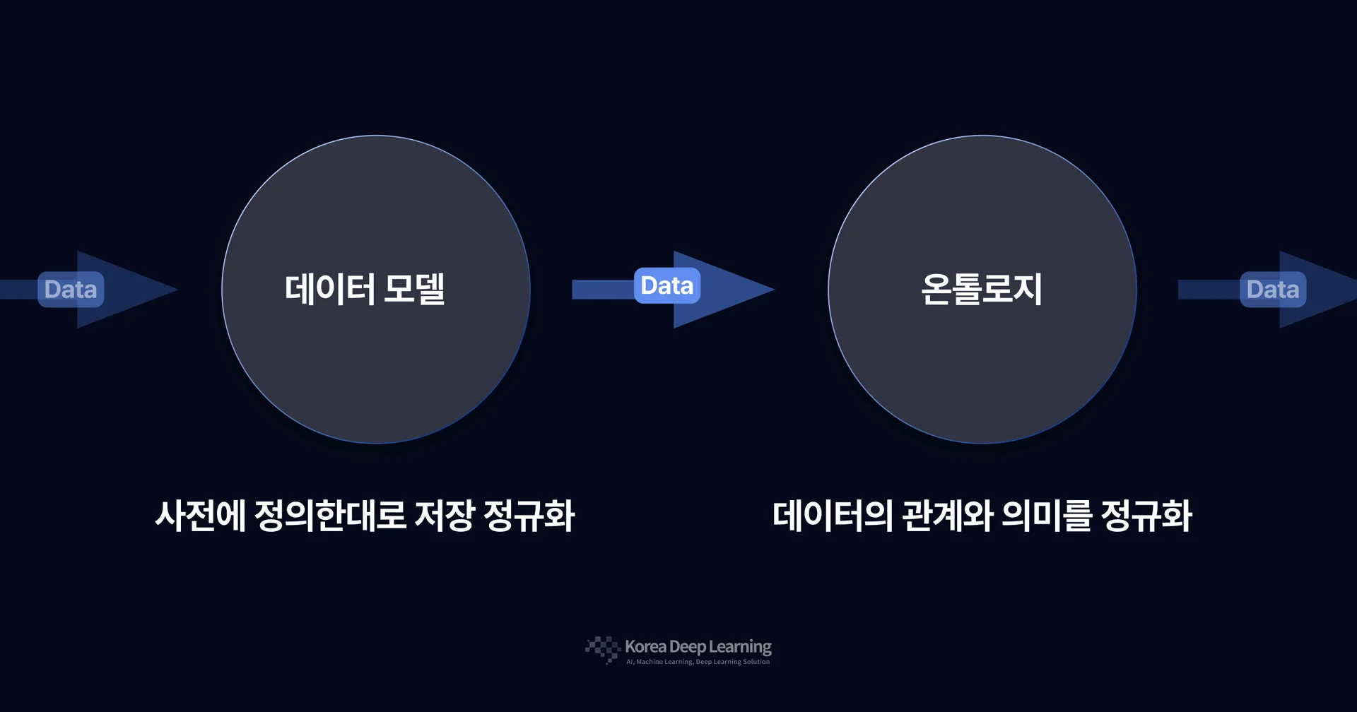 data model & ontology