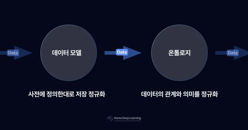 data model & ontology
