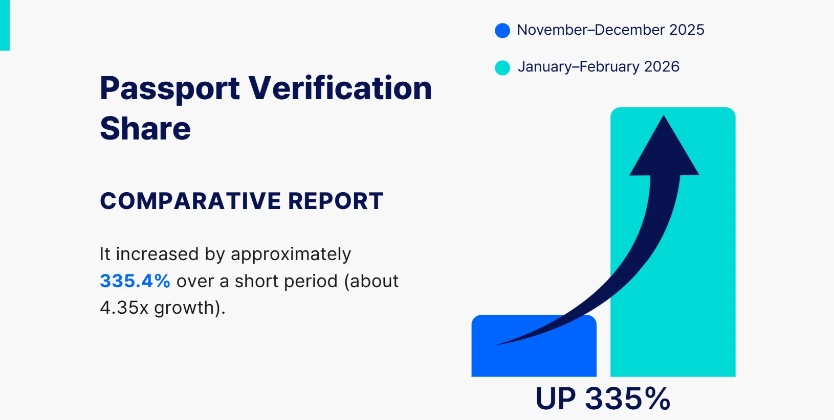 passport verification share (ARGOS data)